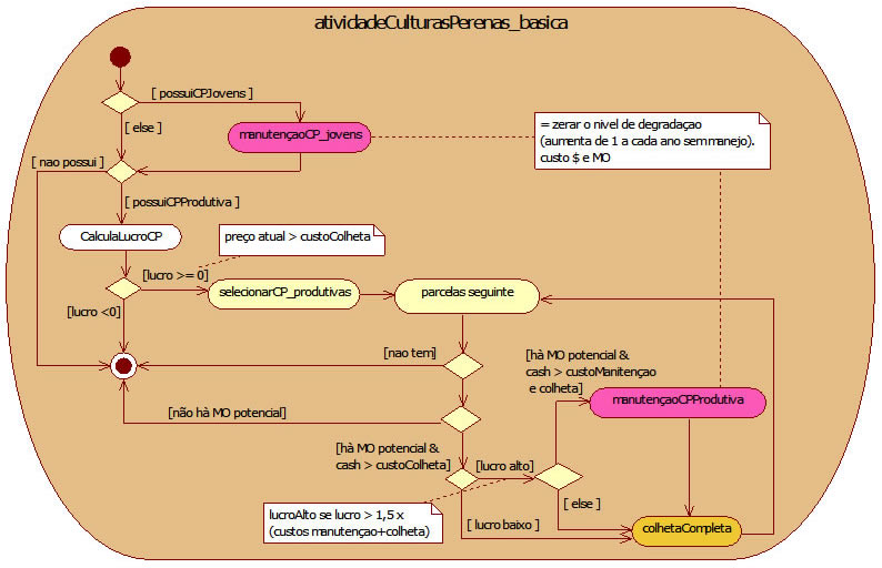 activity diagram perenial basic